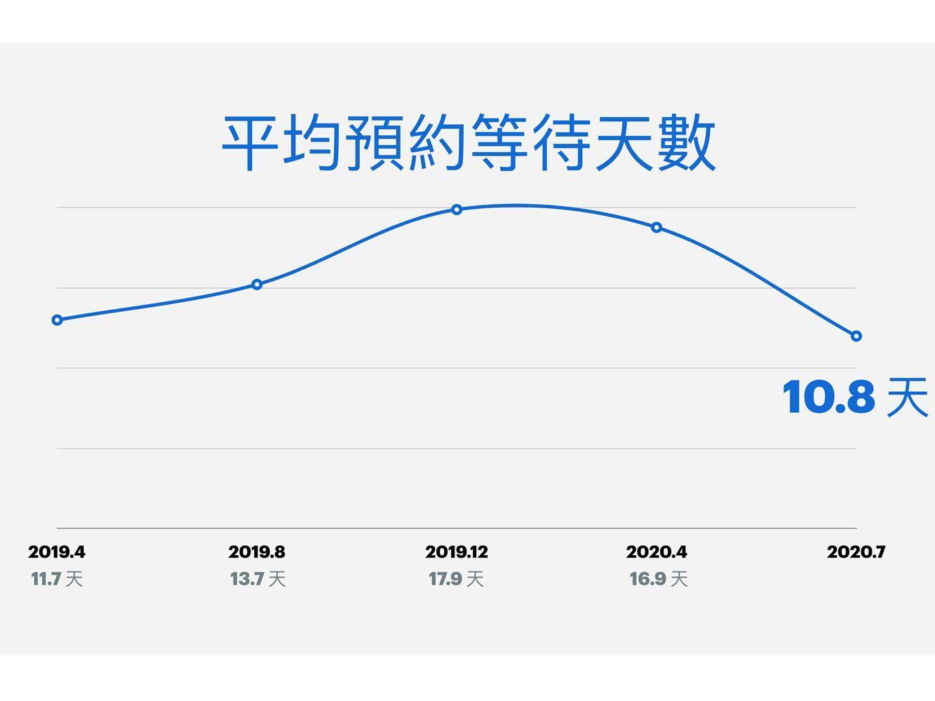 Gogoro在今年五月宣示了「360計畫」後，維修保養平均等待天數已縮短至平均 10.8 天。
