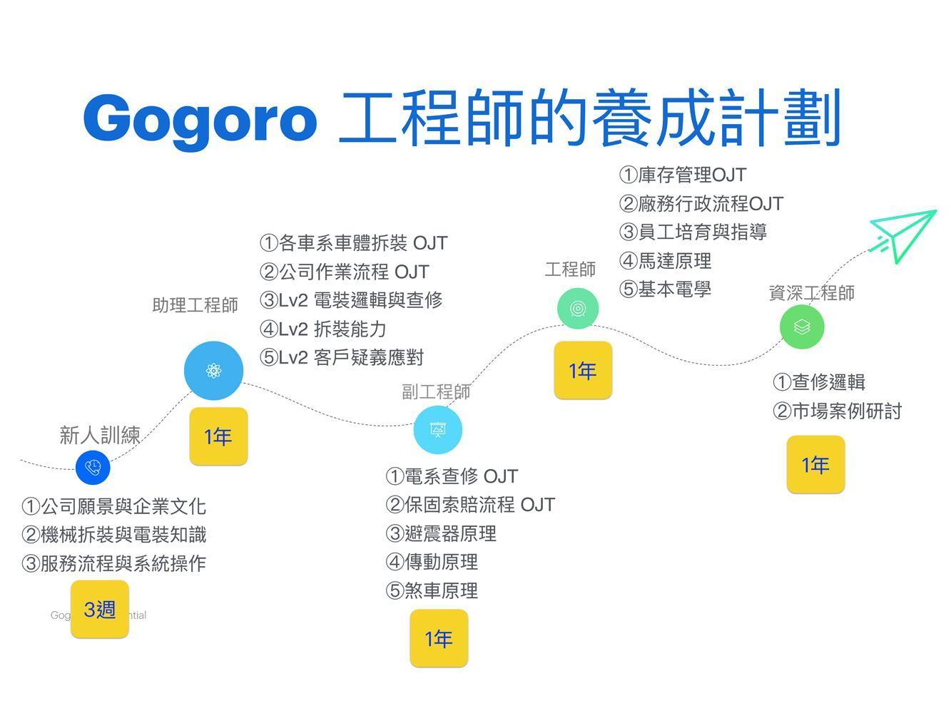 Gogoro 工程師養成計劃從新人訓練、助理工程師、副工程師、工程師，一直到資深工程師皆有完整培訓計畫，非師徒制的教學方式讓工程師學習之專業技術更加一致。