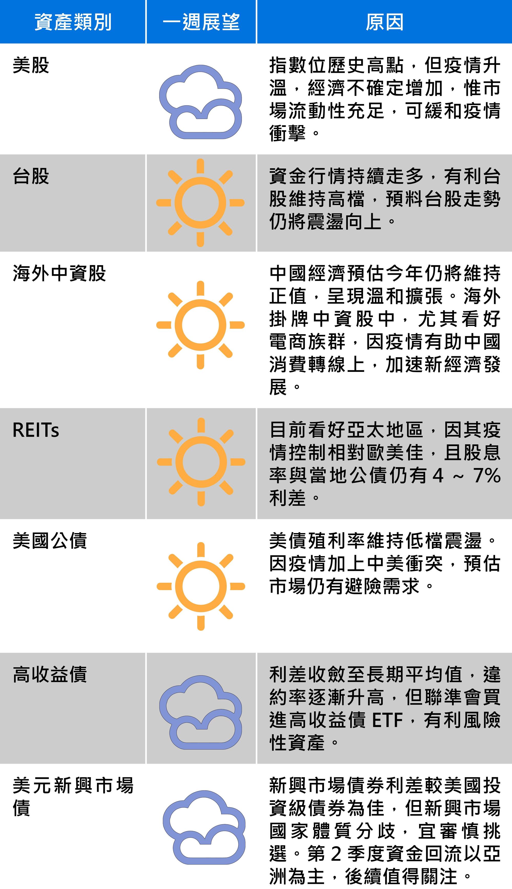 資料來源：中信投信