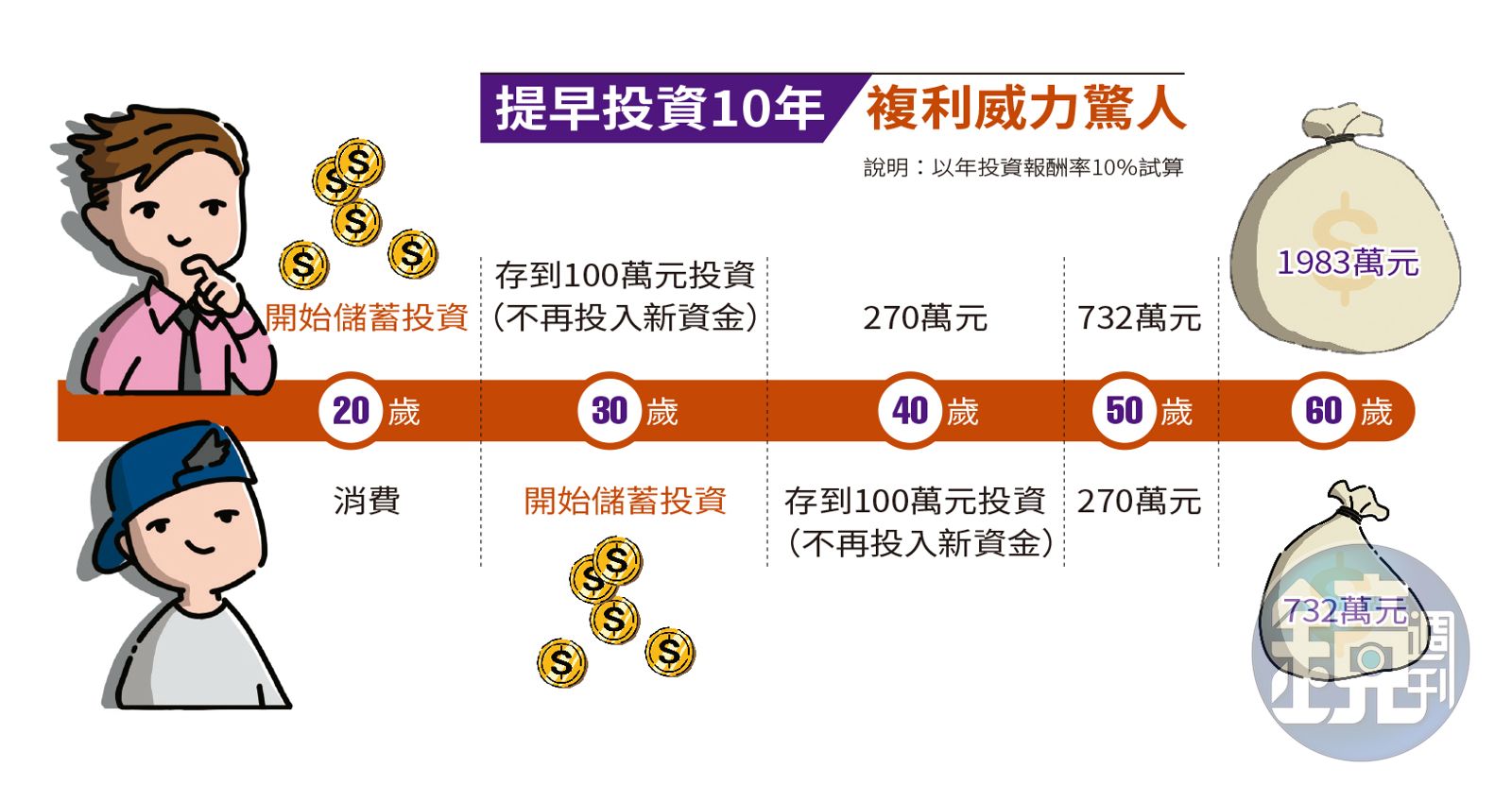 【理財最前線】新鮮人投資起手式定期定額買基金5年翻倍賺- 鏡週刊Mirror Media