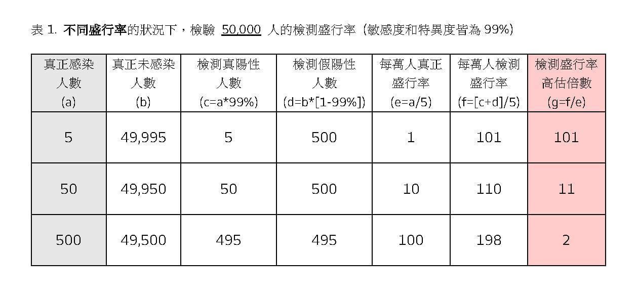 表格1。（翻攝自陳建仁 Chen Chien-Jen臉書）