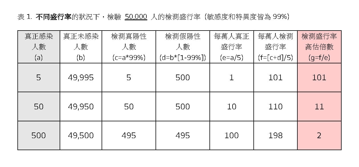 表格1。(翻攝自陳建仁 Chen Chien-Jen臉書)