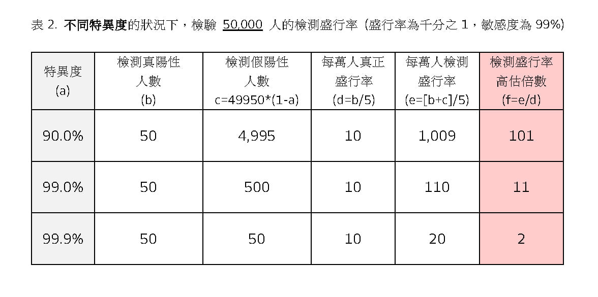 表格2。(翻攝自陳建仁 Chen Chien-Jen臉書)