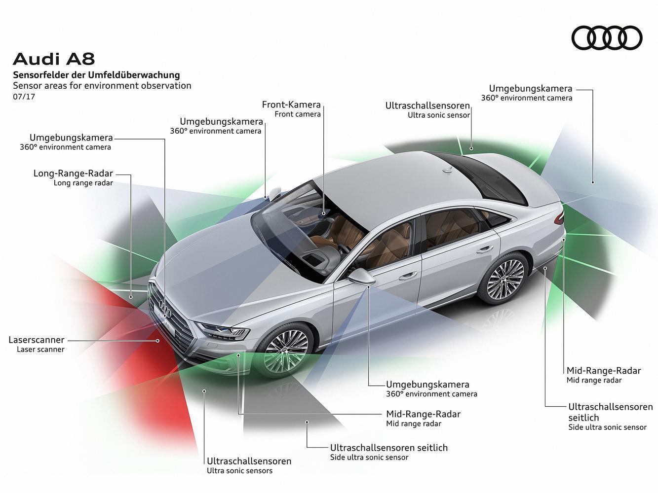 新一代AUDI A8依賴於強大的感測器數據融合和冗餘設計，即使多個信號源的數據缺失或者無效的情況下，依然可以照常自動行駛。