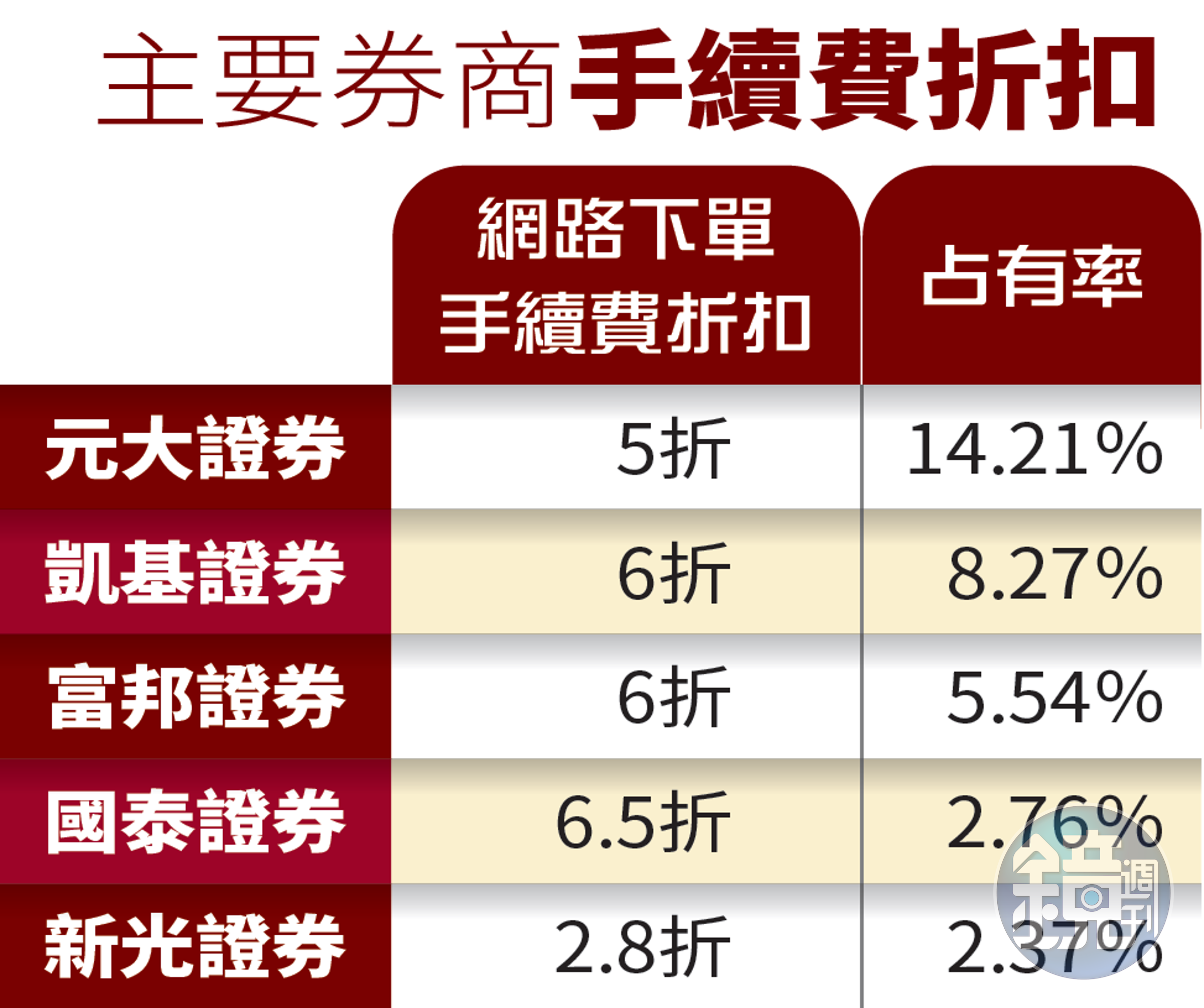 主要券商手續費折扣。