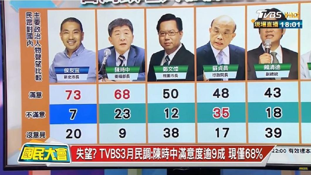 TVBS政論節目《國民大會》公布最新民調。（翻攝自TVBS節目《國民大會》截圖畫面）