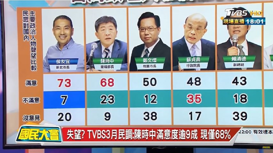 TVBS政論節目《國民大會》公布最新民調。(翻攝自TVBS節目《國民大會》截圖畫面)
