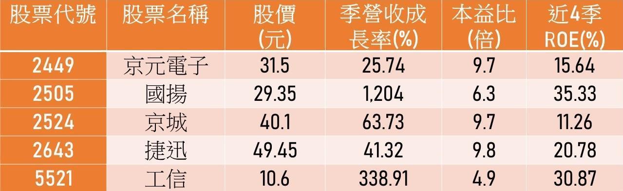 股價低於50元成長股。資料來源：記者整理