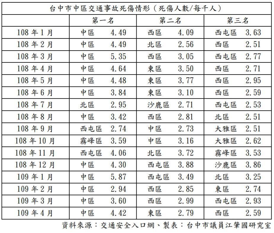 根據江肇國統計,台中市各區每千人車禍死傷數,16個月中,中區有12個月是第一名。(翻攝臉書)
