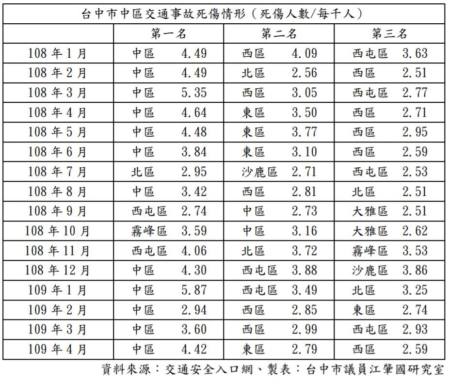 根據江肇國統計,台中市各區每千人車禍死傷數,16個月中,中區有12個月是第一名。(翻攝臉書)