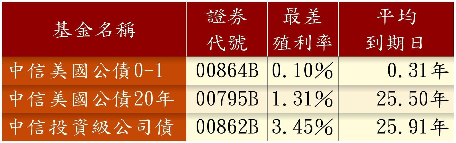 美債因不同到期日及信用風險而有不同殖利率