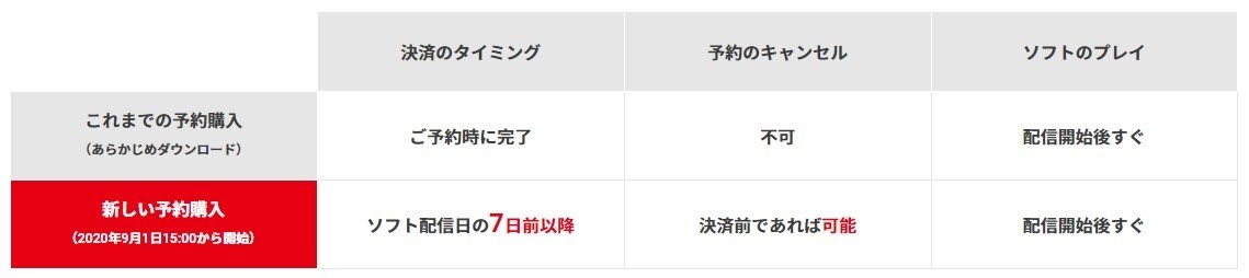 預購新舊制度比較,扣款時間調整為遊戲發售前7日,在扣款前都可無條件取消。(翻攝自任天堂官網)