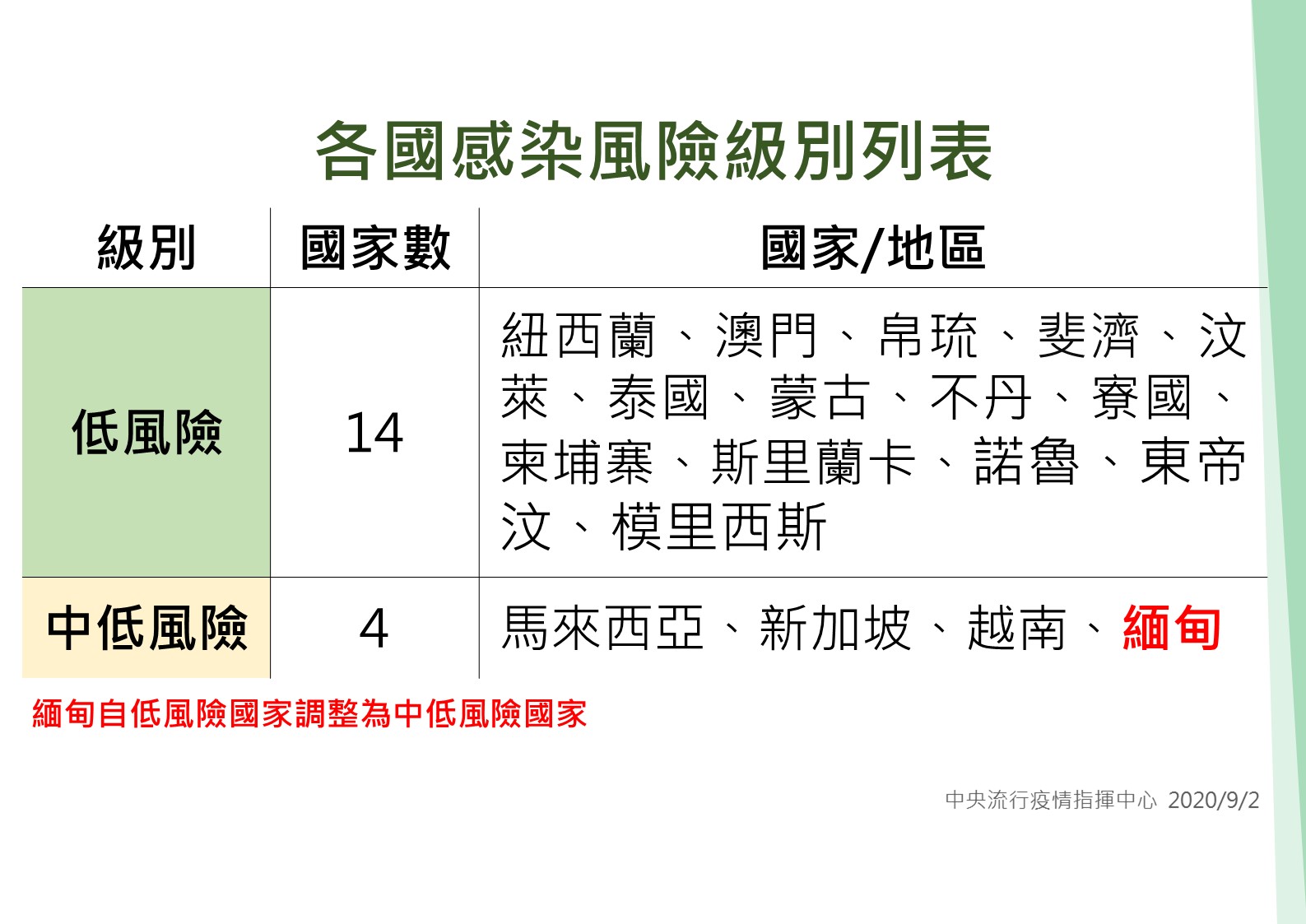 「短期商務人士入境申請縮短居家檢疫」最新名單。（指揮中心提供）