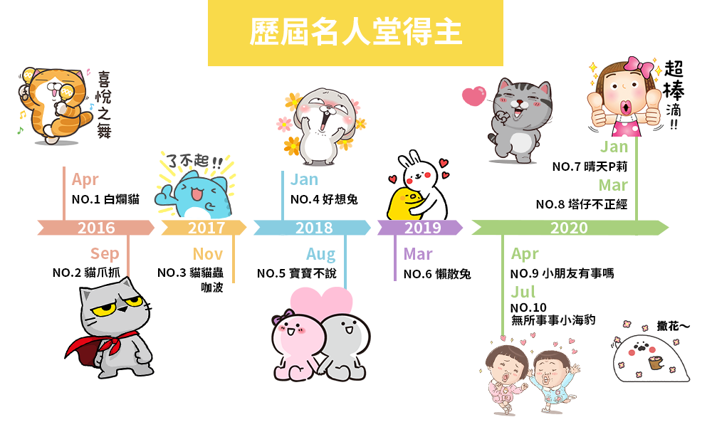 LINE原創市集公布貼圖至高榮耀的「名人堂」Top10名單。(LINE提供)