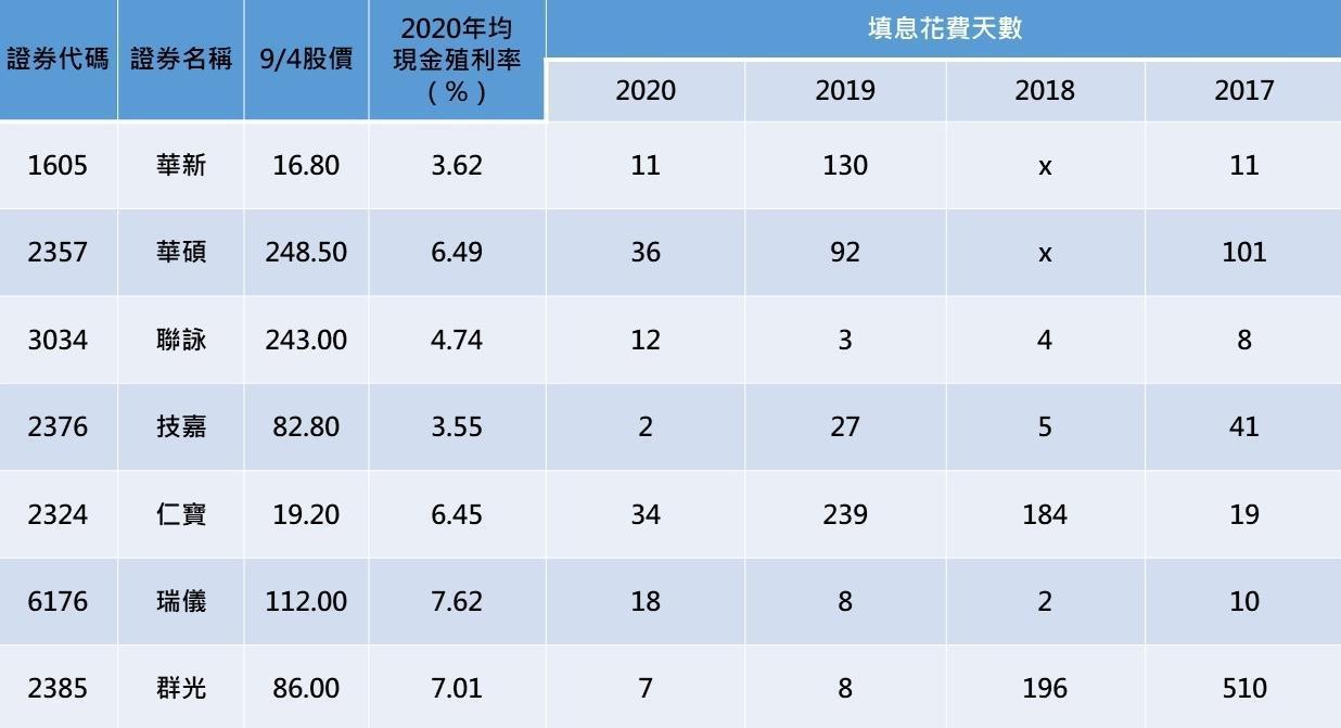 資料來源：Goodinfo!台灣股市資訊網、元大投信官網，記者整理。