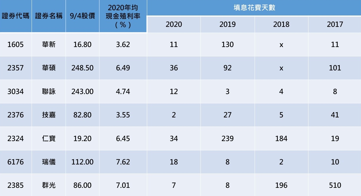 資料來源:Goodinfo!台灣股市資訊網、元大投信官網,記者整理。