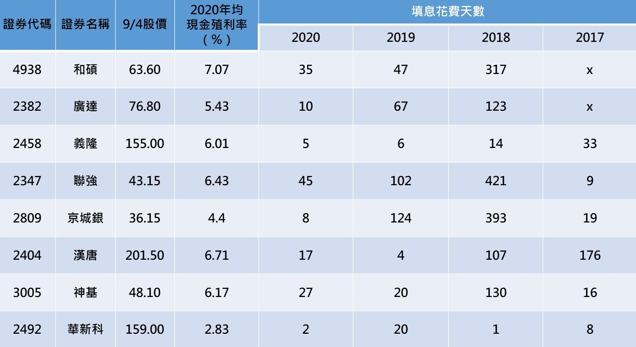 資料來源:Goodinfo!台灣股市資訊網、元大投信官網,記者整理。