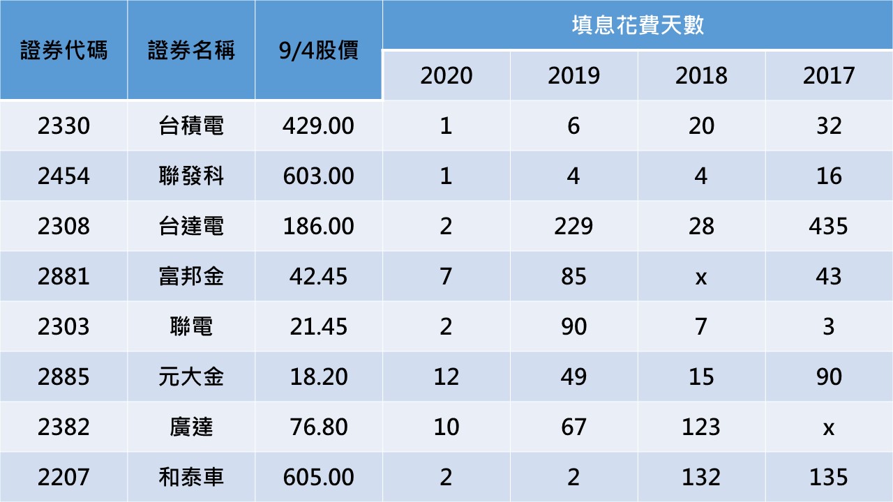 資料來源:Goodinfo!台灣股市資訊網、元大投信官網,記者整理。