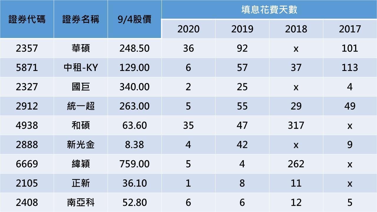 資料來源：Goodinfo!台灣股市資訊網、元大投信官網，記者整理。