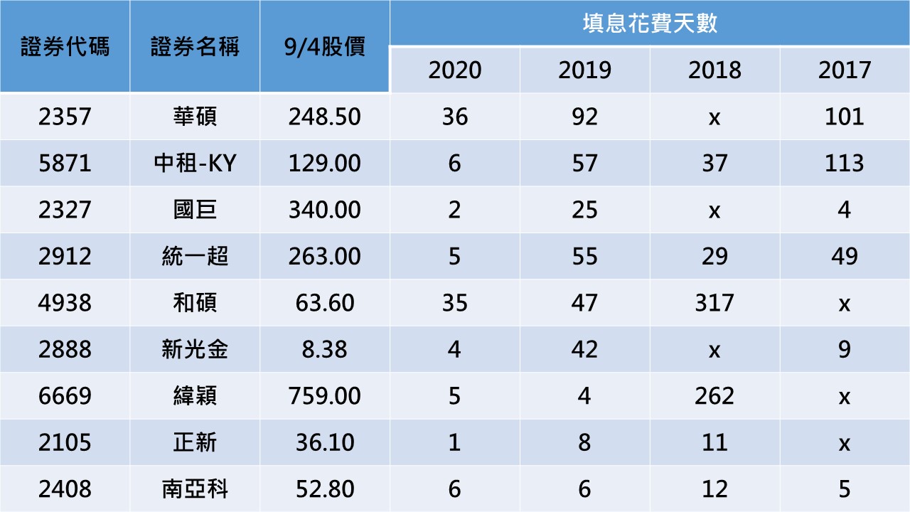 資料來源:Goodinfo!台灣股市資訊網、元大投信官網,記者整理。