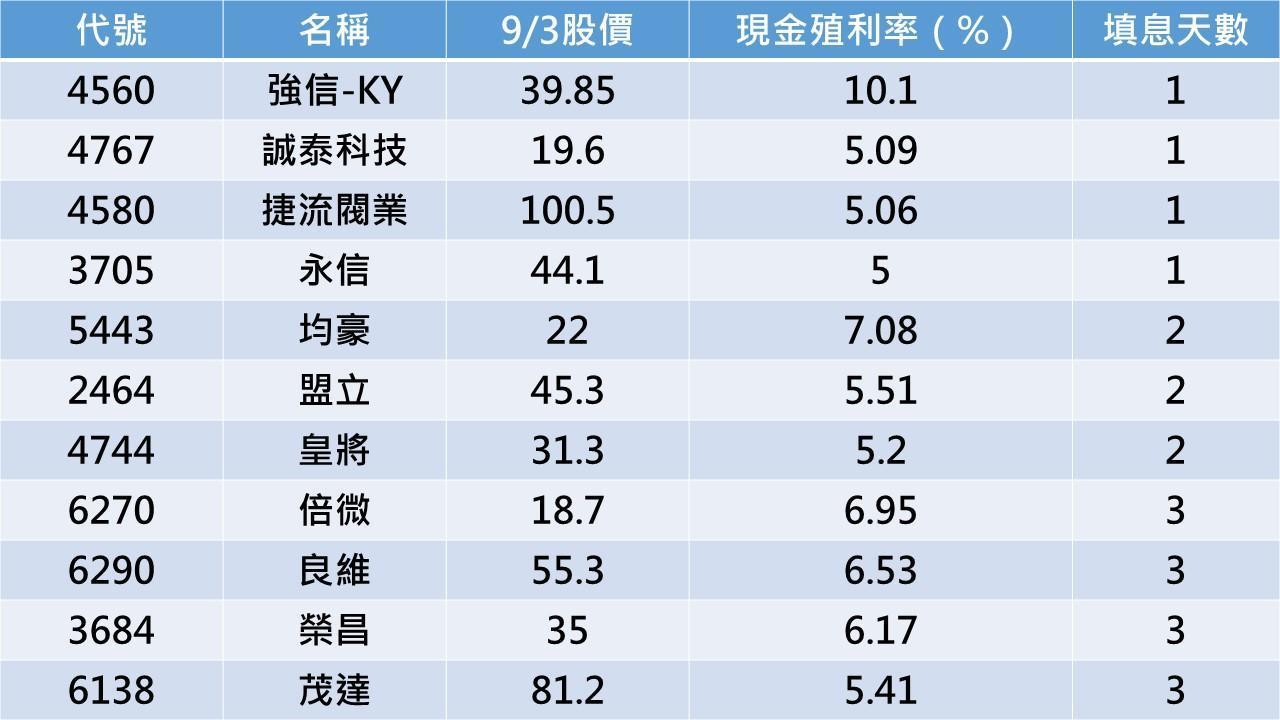 資料來源:Goodinfo!台灣股市資訊網,記者整理。