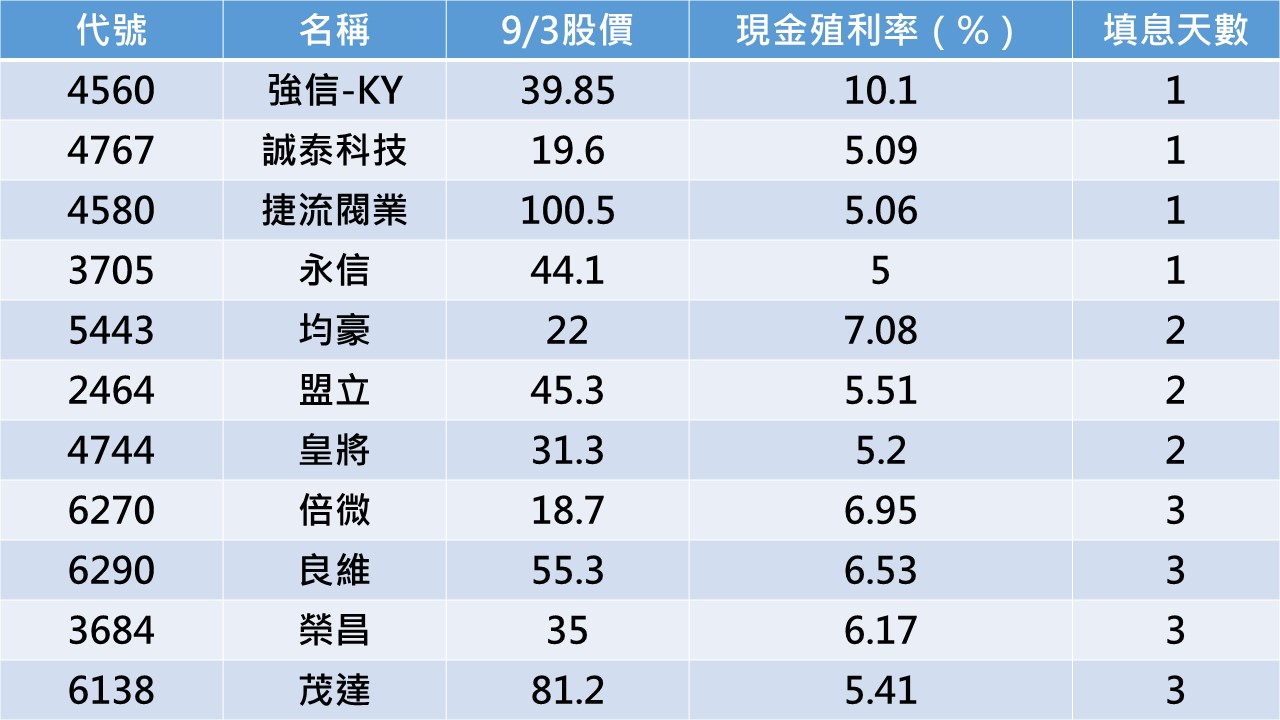 資料來源:Goodinfo!台灣股市資訊網,記者整理。