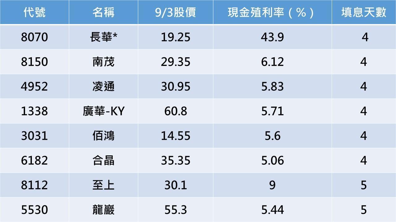 資料來源:Goodinfo!台灣股市資訊網,記者整理。