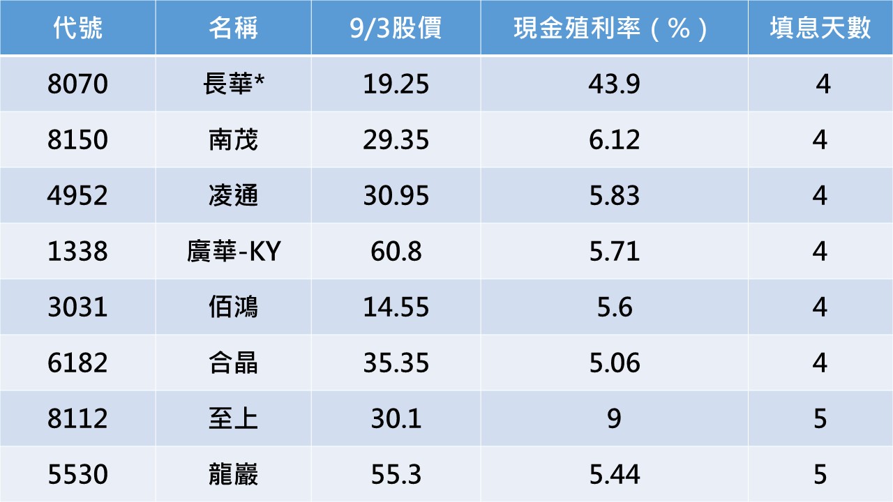 資料來源:Goodinfo!台灣股市資訊網,記者整理。