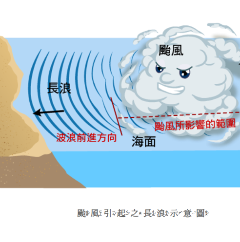 颱風在海面上所激起的「長浪」，以「重力波」的速度向四周傳遞，接近海岸時，後浪追上前浪，由於浪的堆疊，常造成浪高突然增大。（翻攝自吳德榮「三立準氣象．老大洩天機」專欄）