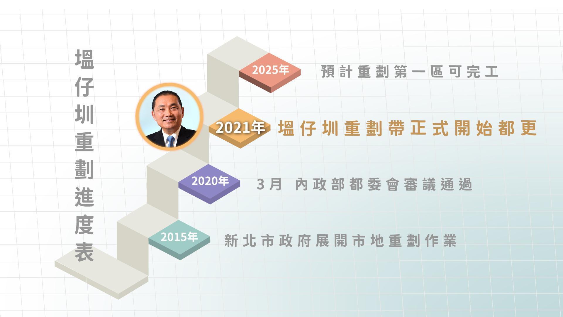 塭仔圳重劃進度表。