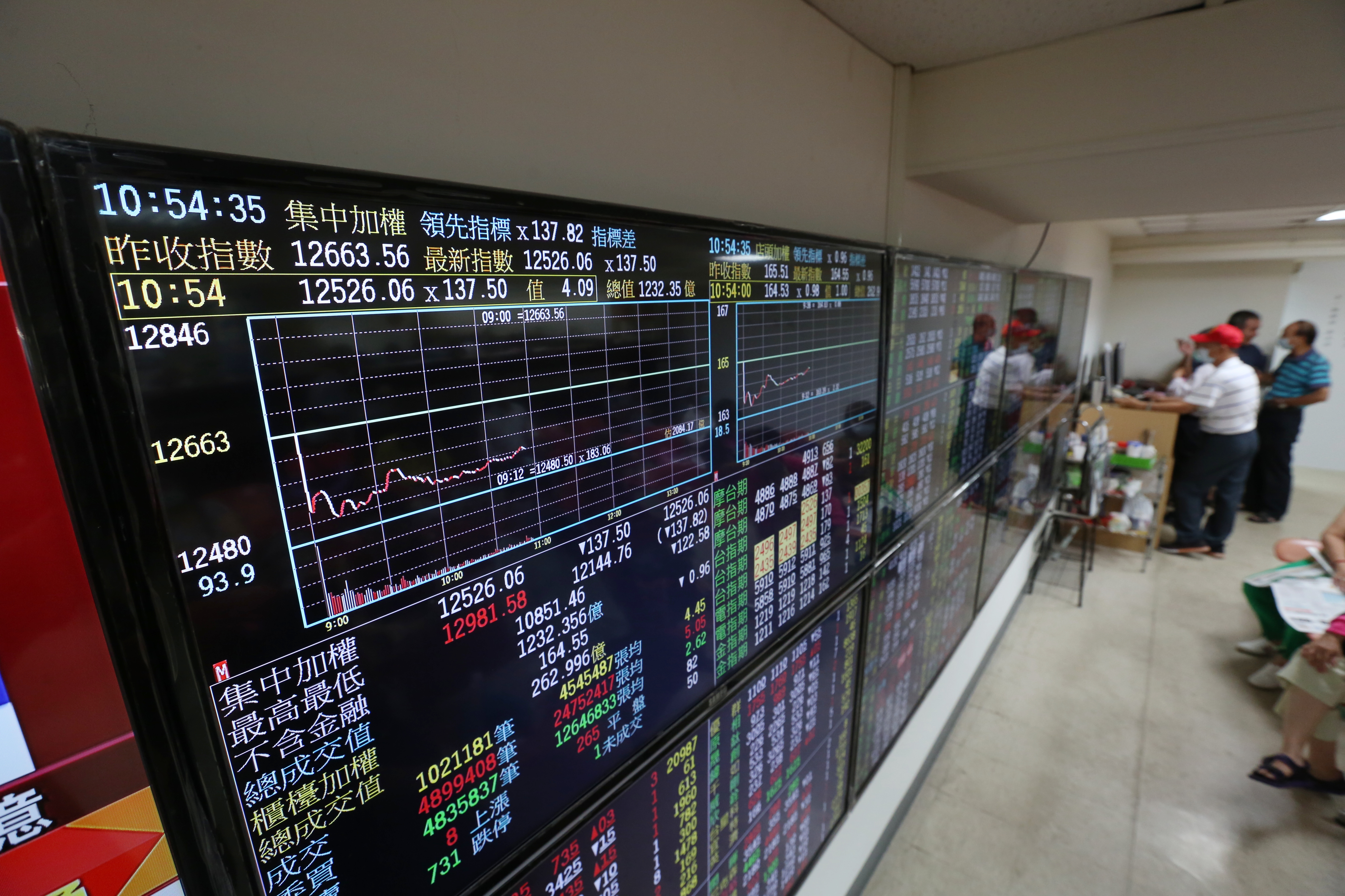 蘋果、特斯拉領跌科技股，那斯達克指數下跌逾4%，台股今天（9日） 開盤逾75%個股走跌。