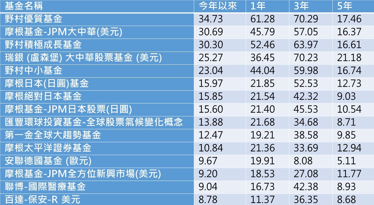 資料來源:MORNINGSTAR 時間:2020/9/3,報酬率以台幣計價。