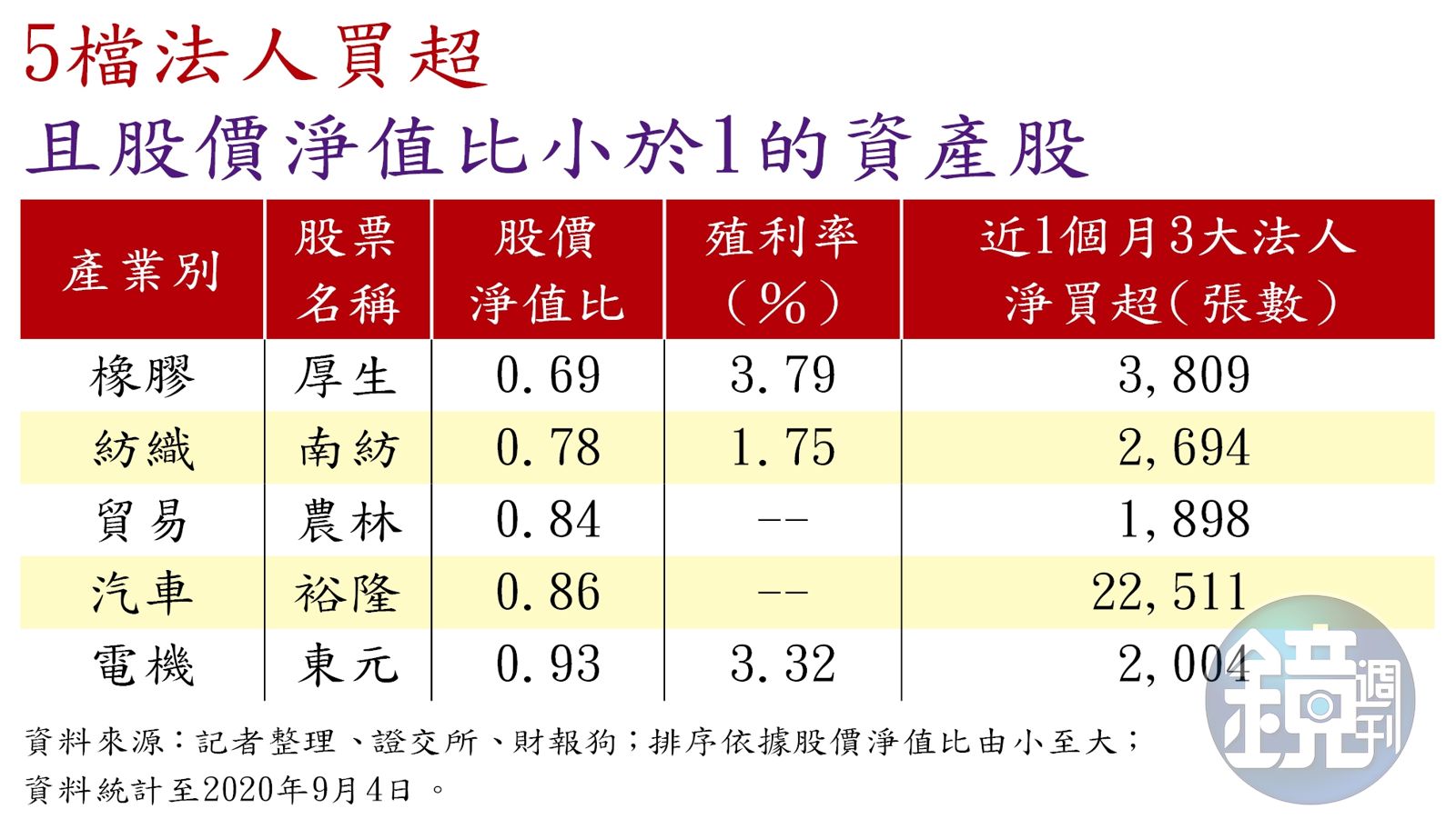 台幣升值受惠股2】台幣升「田僑仔」股最給力這5檔法人默默吃貨中- 鏡週刊Mirror Media