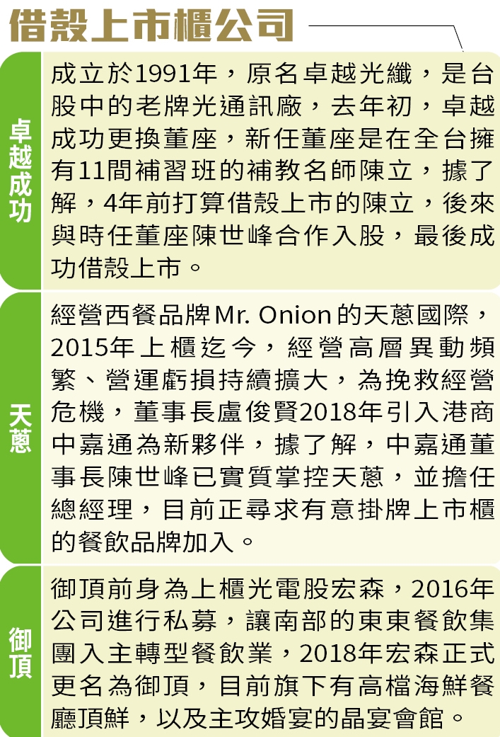 借殼上市櫃公司