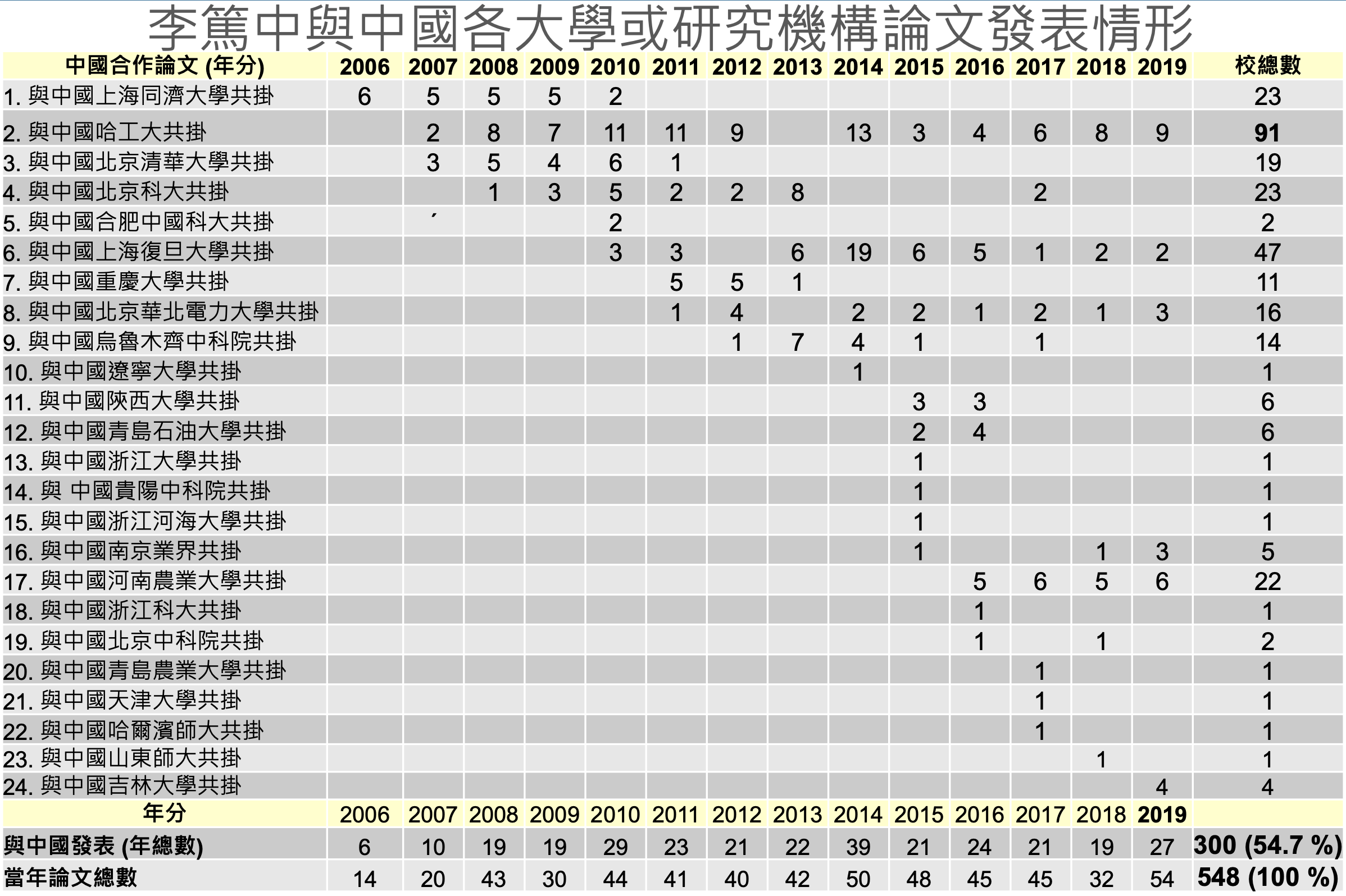 台科大學者統計李篤中近13年論文發現，約54.7 %都是與中國相關單位合作發表。（讀者提供）