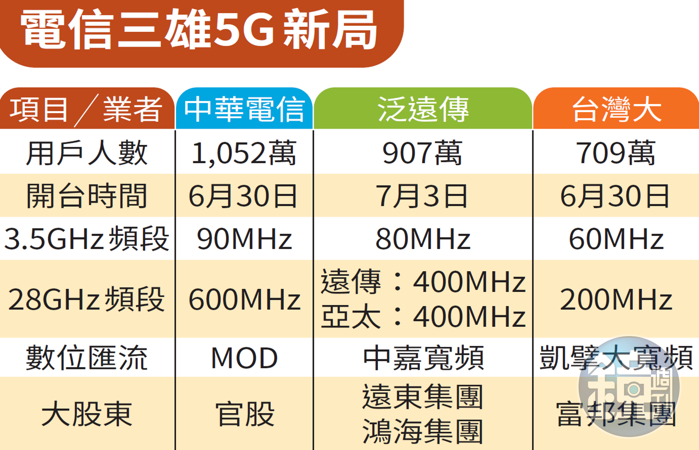 電信三雄5G新局