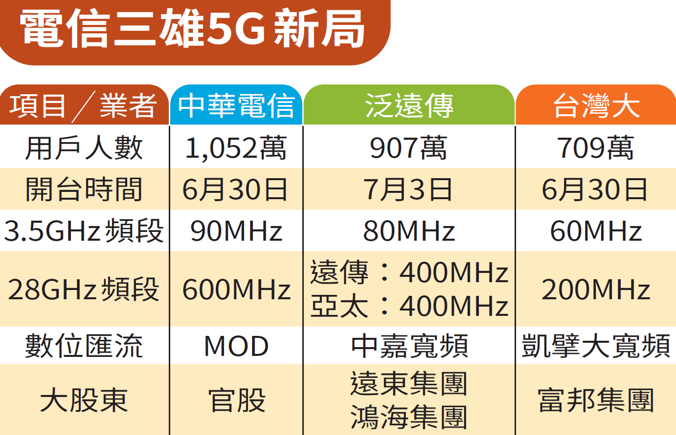 電信三雄5G新局
