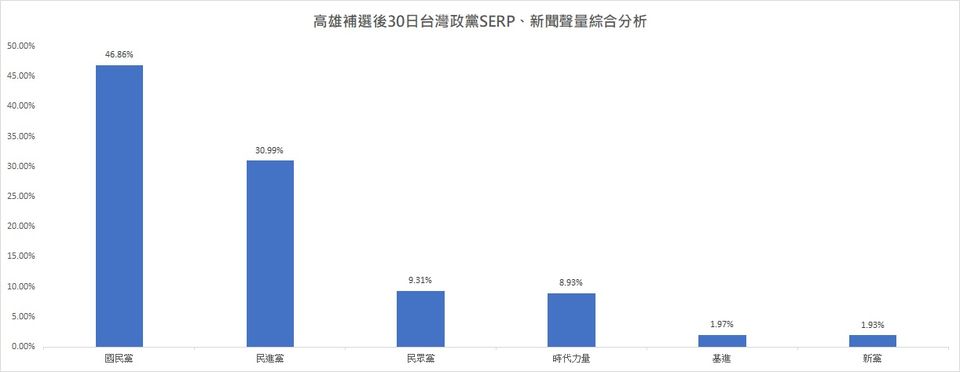 「聲量看政治」分析各政黨的聲量,以國民黨最高。(翻攝自聲量看政治粉專)