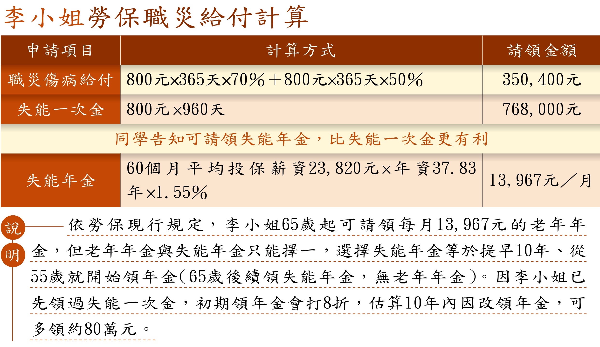 註:李小姐事故前日投保薪資800元、加保期間最高60個月平均投保薪資23,820元