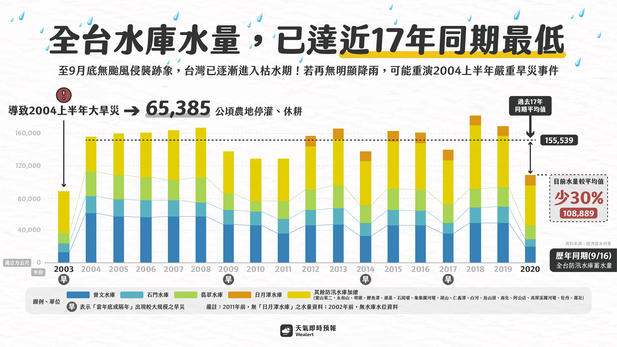 氣象粉專提醒，水庫水量已達17年同期最低，民眾及政府都應重視並做好準備。（翻攝自「天氣即時預報」粉專）