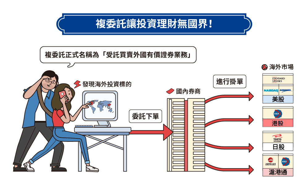 想買美國的股票，現在不用飛到國外開戶，透過「複委託」就可以來交易囉！(資料來源/豐雲學堂)