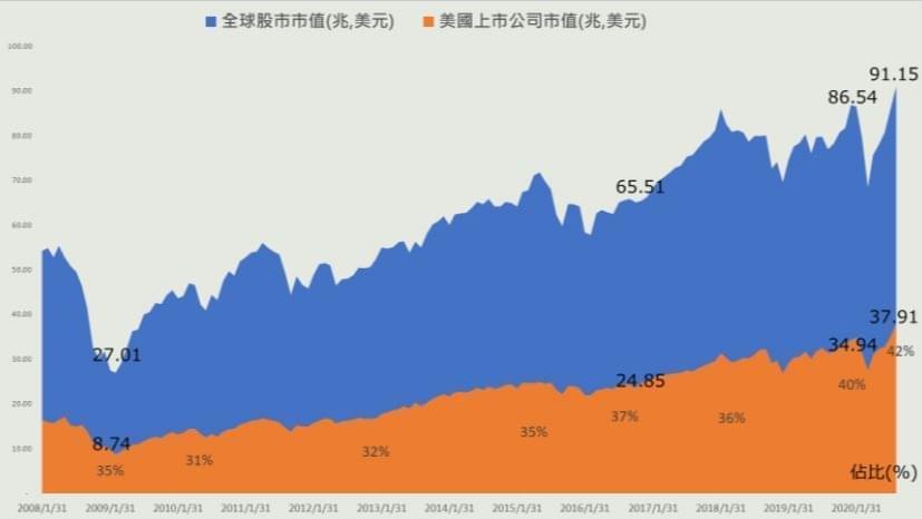 美股公司的創新能力很強，吸金能力也是全球第一，截至今年9月初，全球股票市值91兆美元，美股市值就占了42%、約38兆美元。(資料來源/豐雲學堂)