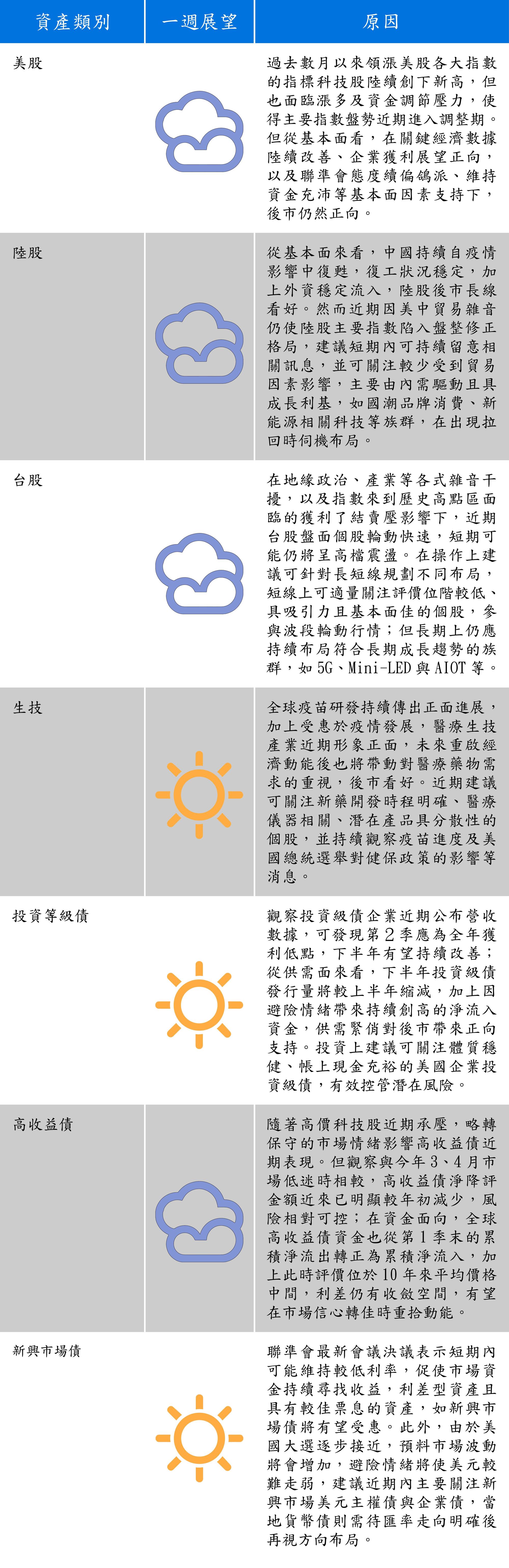 資料來源：安聯投信