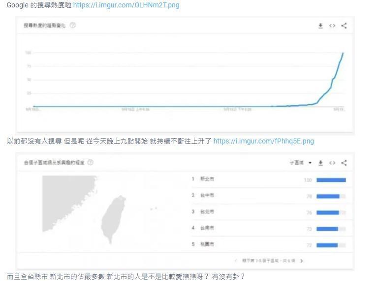 網友「蜜糖吐司」使用Google搜尋熱度,發現熱搜「熊熊」最多的城市,分別是新北市、台中市、台北市、台南市、桃園市。(翻攝自批踢踢)