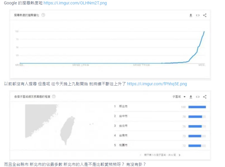 網友「蜜糖吐司」使用Google搜尋熱度,發現熱搜「熊熊」最多的城市,分別是新北市、台中市、台北市、台南市、桃園市。(翻攝自批踢踢)