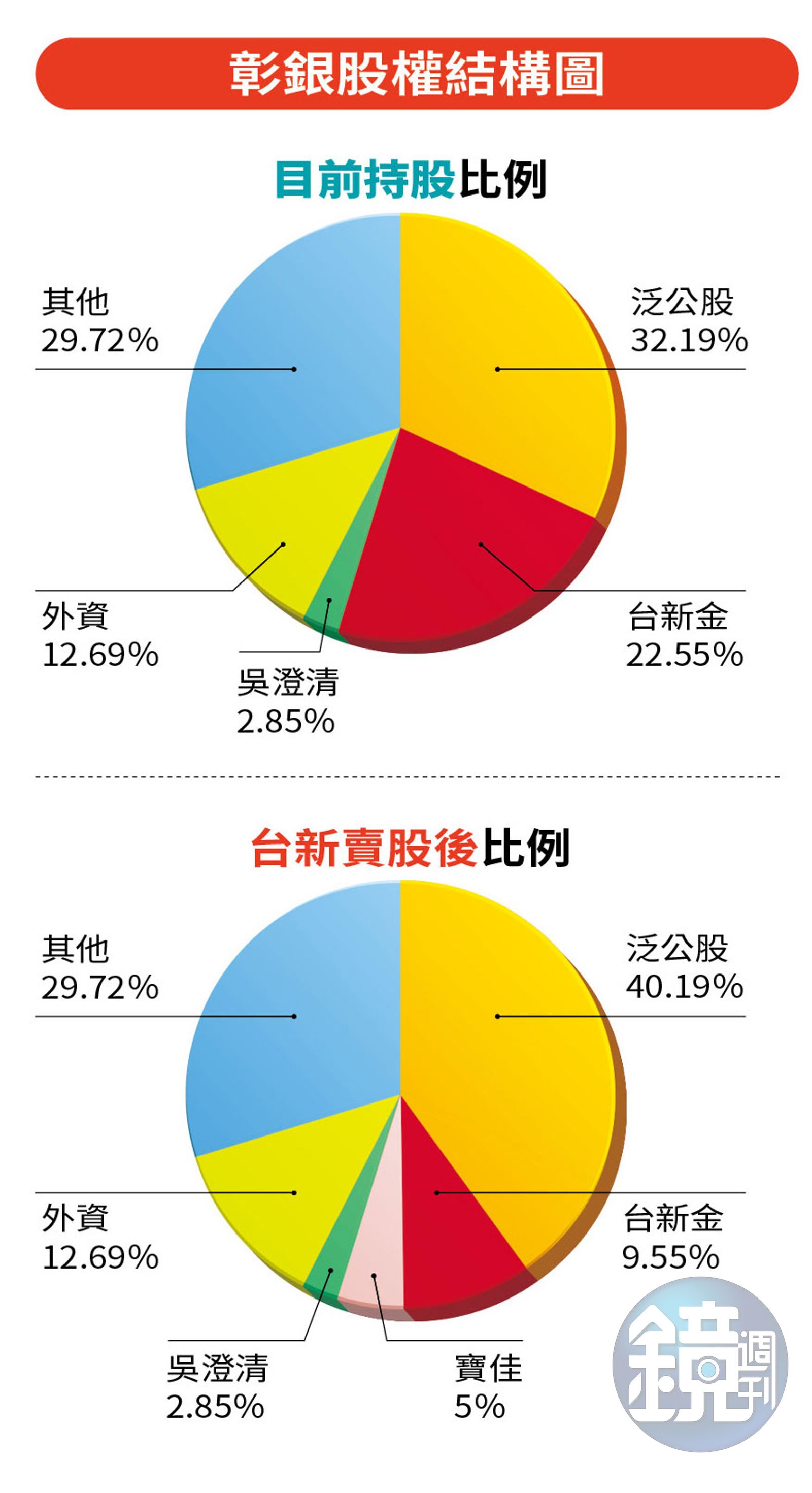 全文】財政部協調退場機制寶佳公股擬接手台新持有彰銀股票- 鏡週刊Mirror Media