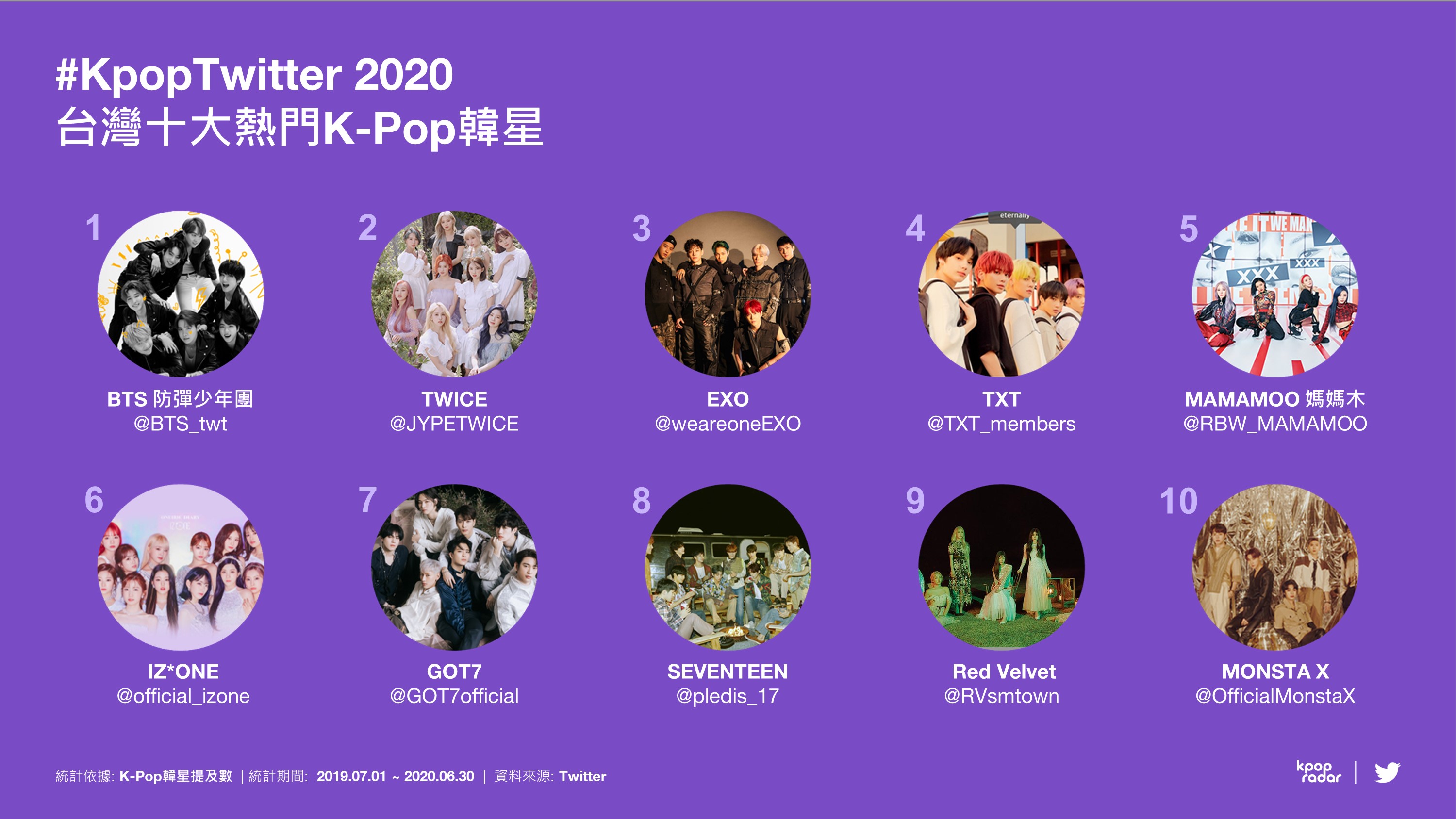 Twitter與K-pop Radar攜手推出K-pop數據報告,台灣十大熱門K-pop韓星第一名為BTS防彈少年團。(Twitter提供)