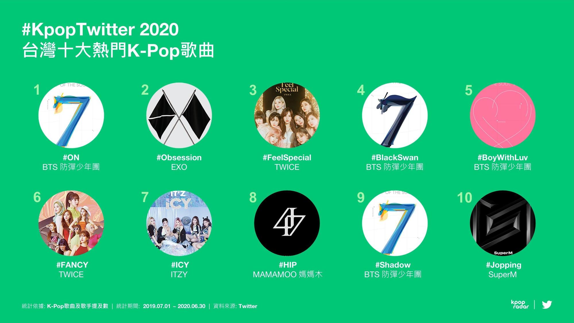 台灣十大熱門K-pop歌曲,BTS防彈少年團有4首上榜,女團TWICE也有兩首歌在榜上。(Twitter提供)