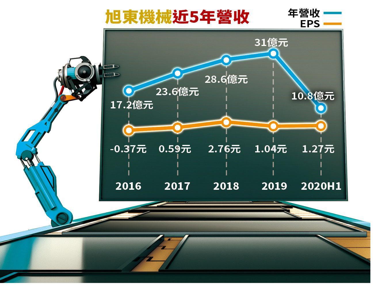旭東機械近5年營收。