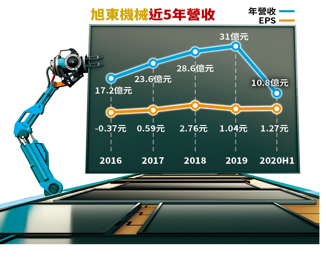 旭東機械近5年營收。